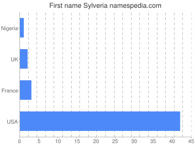 Vornamen Sylveria
