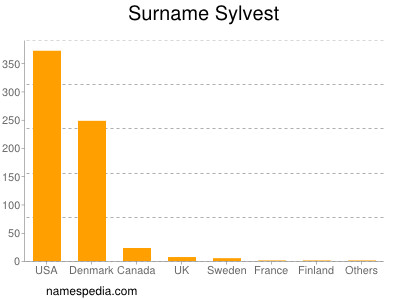 Surname Sylvest
