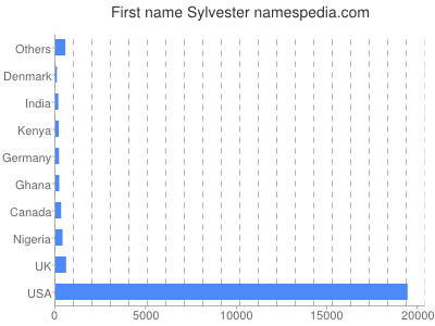 prenom Sylvester