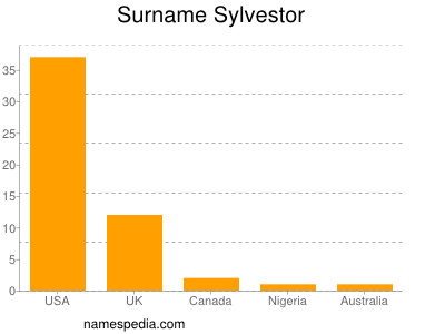 Familiennamen Sylvestor