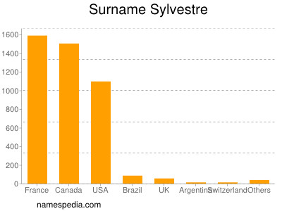 Familiennamen Sylvestre