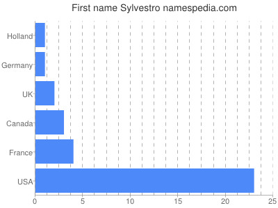 Vornamen Sylvestro