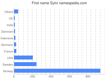 Vornamen Sylvi