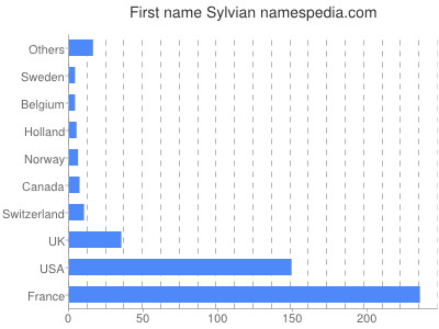 Vornamen Sylvian