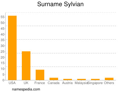 Familiennamen Sylvian