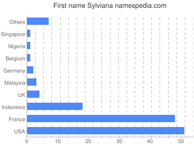 prenom Sylviana