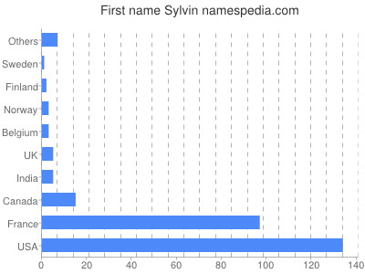 Given name Sylvin
