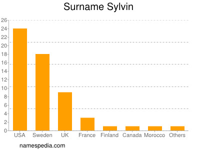 Familiennamen Sylvin