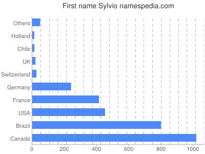 Given name Sylvio