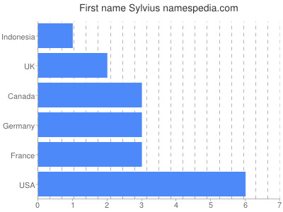 Vornamen Sylvius