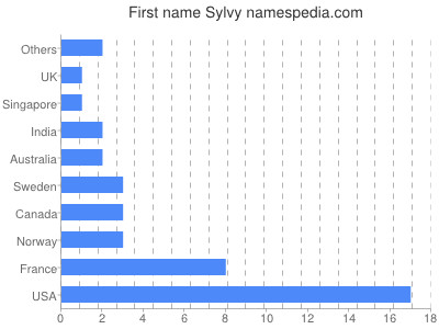 Vornamen Sylvy