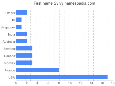 prenom Sylvy