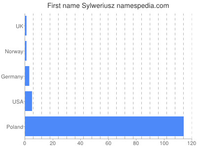 prenom Sylweriusz