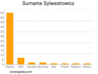 nom Sylwestrowicz