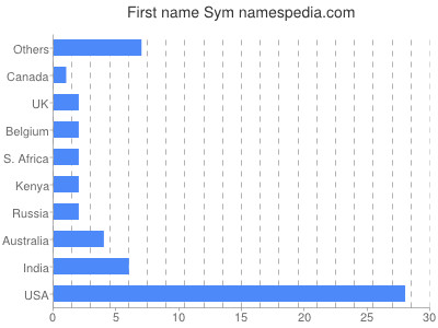 Given name Sym