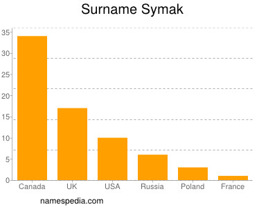Familiennamen Symak