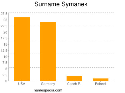 Familiennamen Symanek