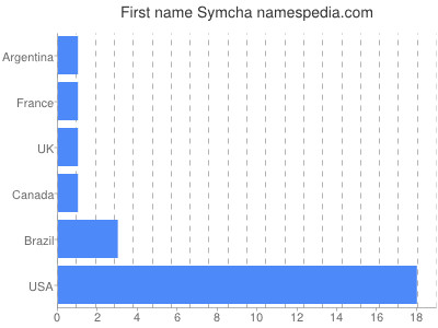 prenom Symcha