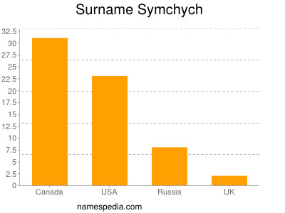 Familiennamen Symchych