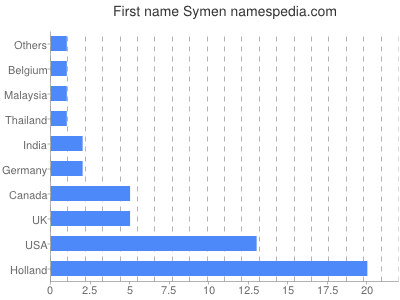 prenom Symen