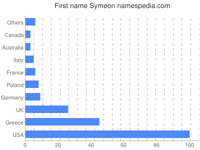 prenom Symeon