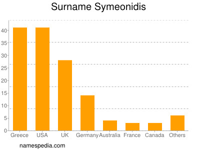 Familiennamen Symeonidis