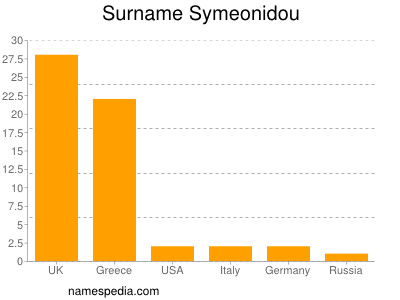 Familiennamen Symeonidou