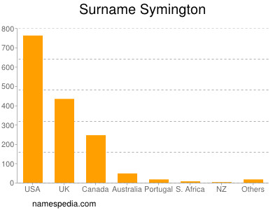 Familiennamen Symington