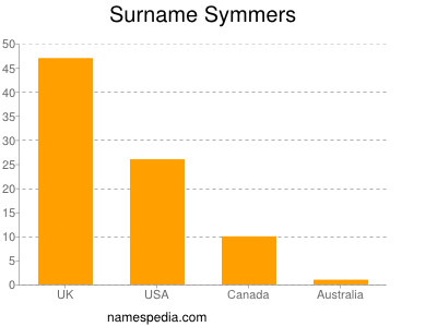 Familiennamen Symmers