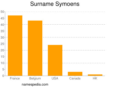 Surname Symoens