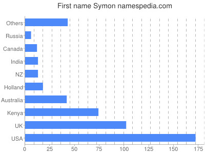 Vornamen Symon