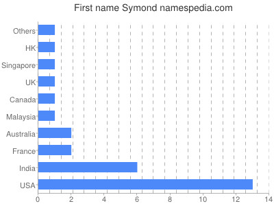 prenom Symond