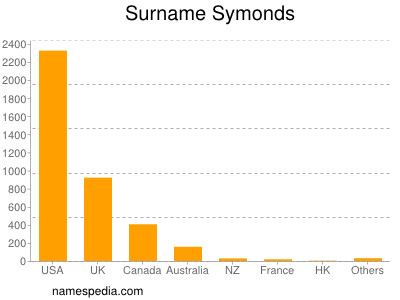 Familiennamen Symonds