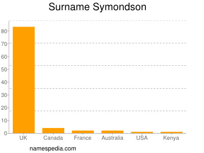 Familiennamen Symondson