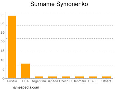 Familiennamen Symonenko