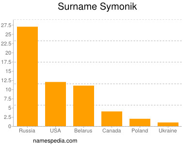 Familiennamen Symonik