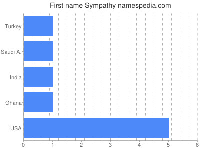 Vornamen Sympathy