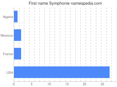 Given name Symphonie