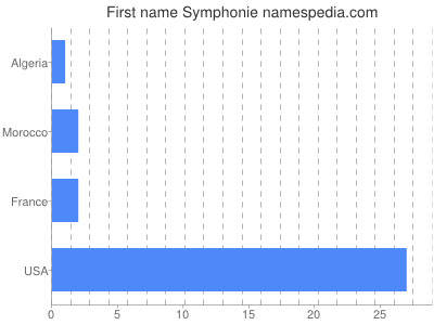 Vornamen Symphonie