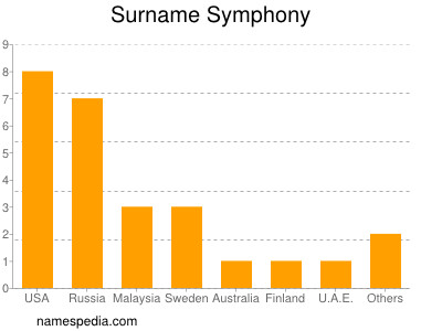 Familiennamen Symphony