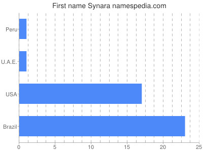 Vornamen Synara