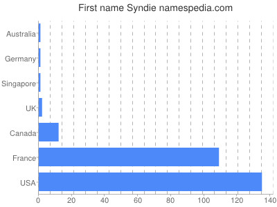 prenom Syndie