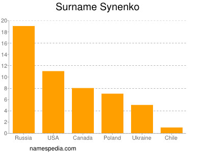 Familiennamen Synenko