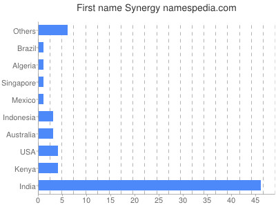 Given name Synergy