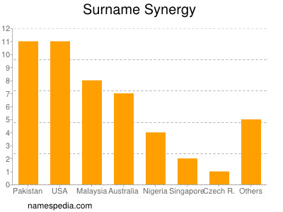 nom Synergy