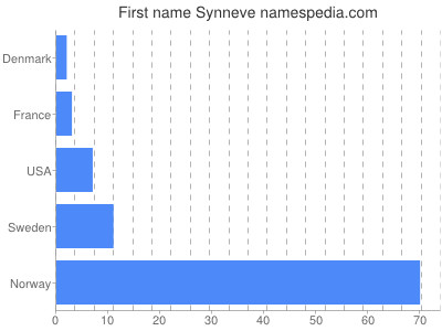 prenom Synneve