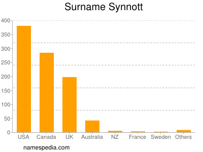 Familiennamen Synnott