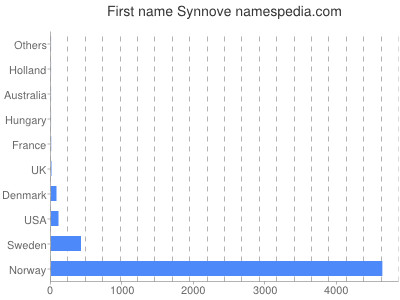 Given name Synnove