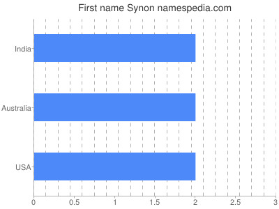 prenom Synon