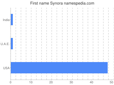 Vornamen Synora